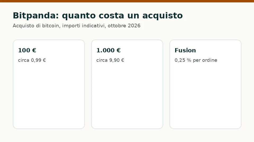 Bitpanda: costi indicativi per un acquisto di 100 € e di 1.000 € di bitcoin