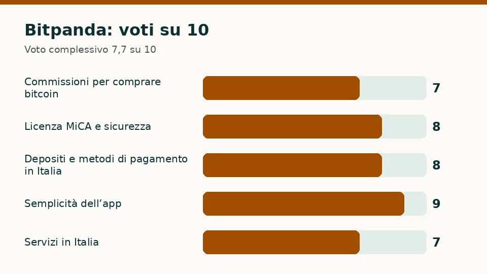 Bitpanda: voti su 10 per ciascuno dei cinque criteri