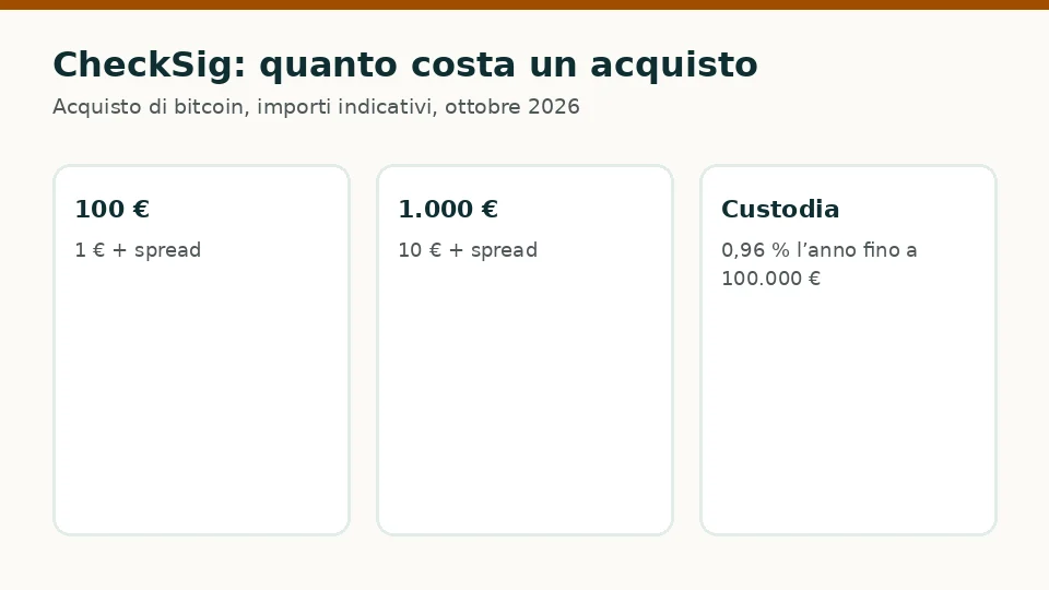 CheckSig: costi indicativi per un acquisto di 100 € e di 1.000 € di bitcoin