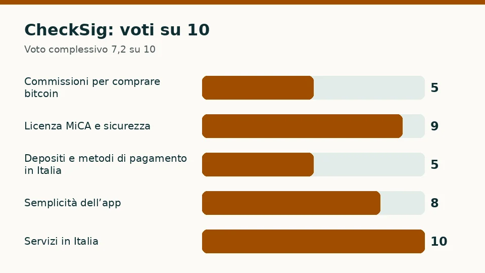 CheckSig: voti su 10 per ciascuno dei cinque criteri