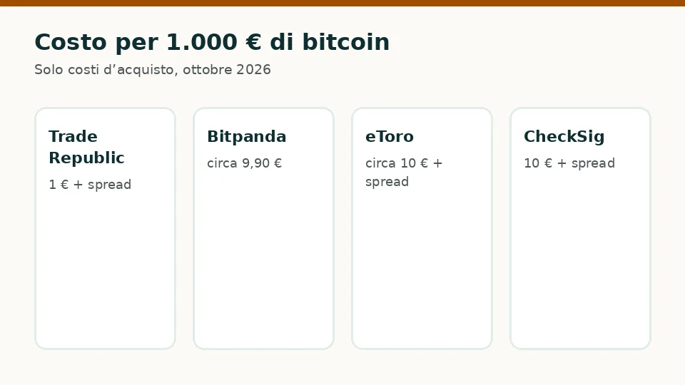 Costo d’acquisto per 1.000 € di bitcoin secondo la piattaforma