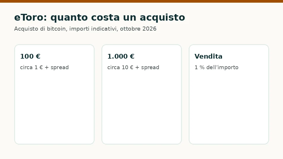 eToro: costi indicativi per un acquisto di 100 € e di 1.000 € di bitcoin