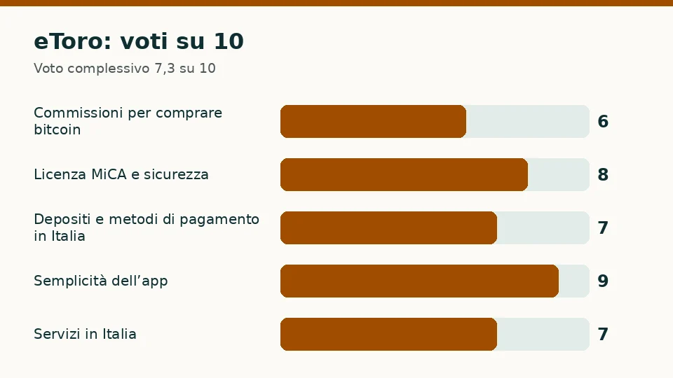eToro: voti su 10 per ciascuno dei cinque criteri