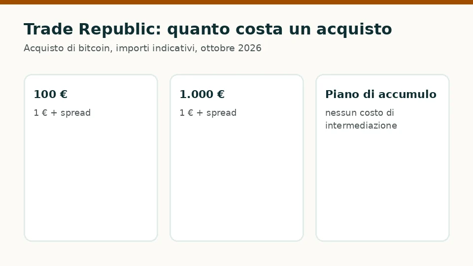 Trade Republic: costi indicativi per un acquisto di 100 € e di 1.000 € di bitcoin