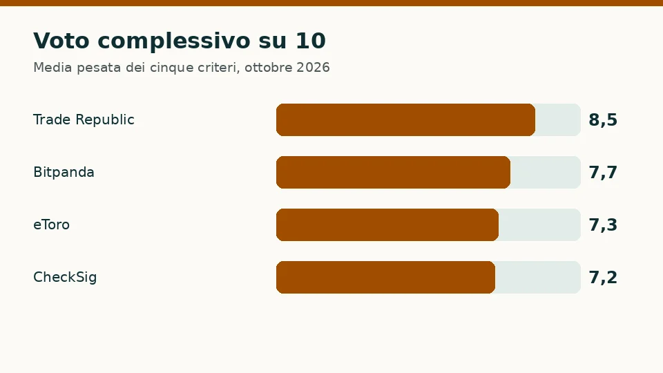 Voto complessivo su 10 delle quattro piattaforme per comprare bitcoin